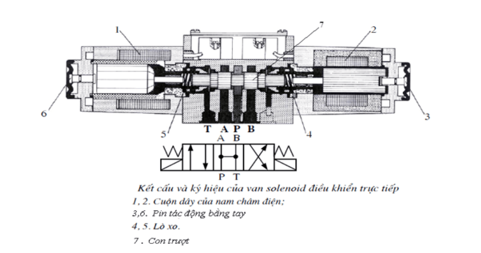 Cấu Tạo Của Van Thủy Lực Xe Nâng