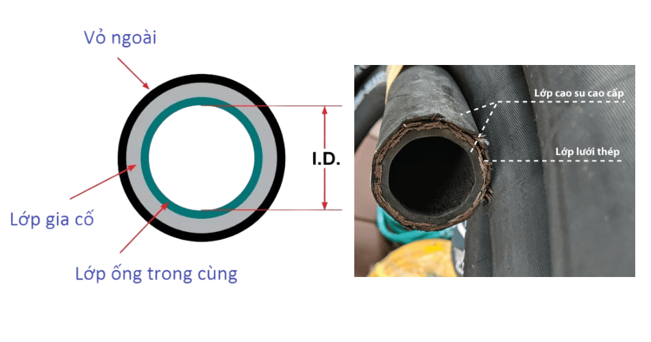 Cấu tạo của ống dẫn dầu thủy lực