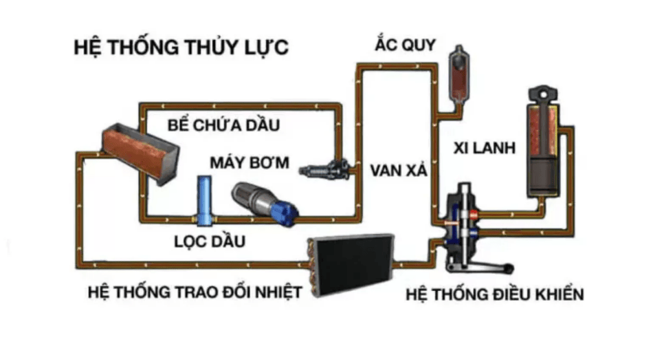 Nguyên Lý Hoạt Động Của Bơm Thủy Lực Trên Xe Nâng