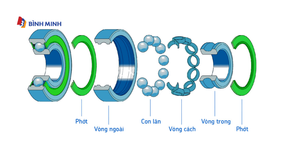 Nguyên lý hoạt động của vòng bi khung nâng