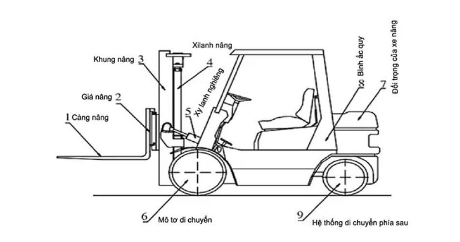 Vị Trí Lắp Đặt Xi Lanh Nghiêng Xe Nâng Heli