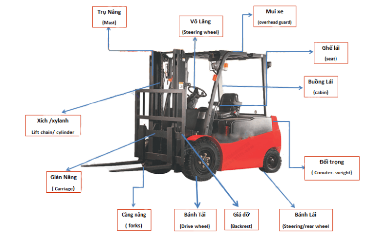 Cấu Tạo Hệ Thống Điện Xe Nâng
