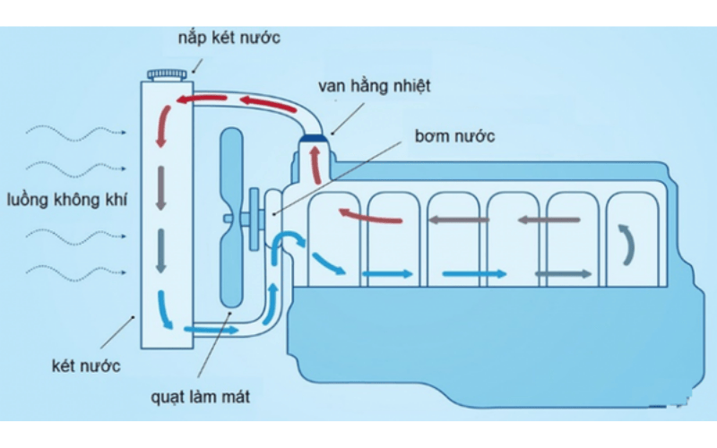 Giới thiệu về hệ thống làm mát xe nâng