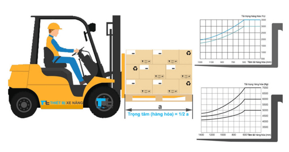 Xác Định Tải Trọng Của Xe Nâng